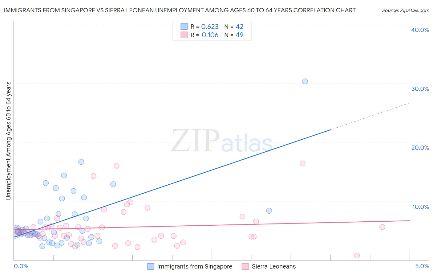 Immigrants from Singapore vs Sierra Leonean Unemployment Among Ages 60 to 64 years