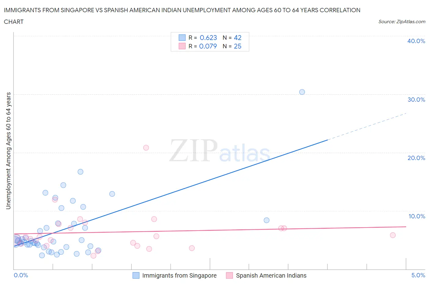 Immigrants from Singapore vs Spanish American Indian Unemployment Among Ages 60 to 64 years