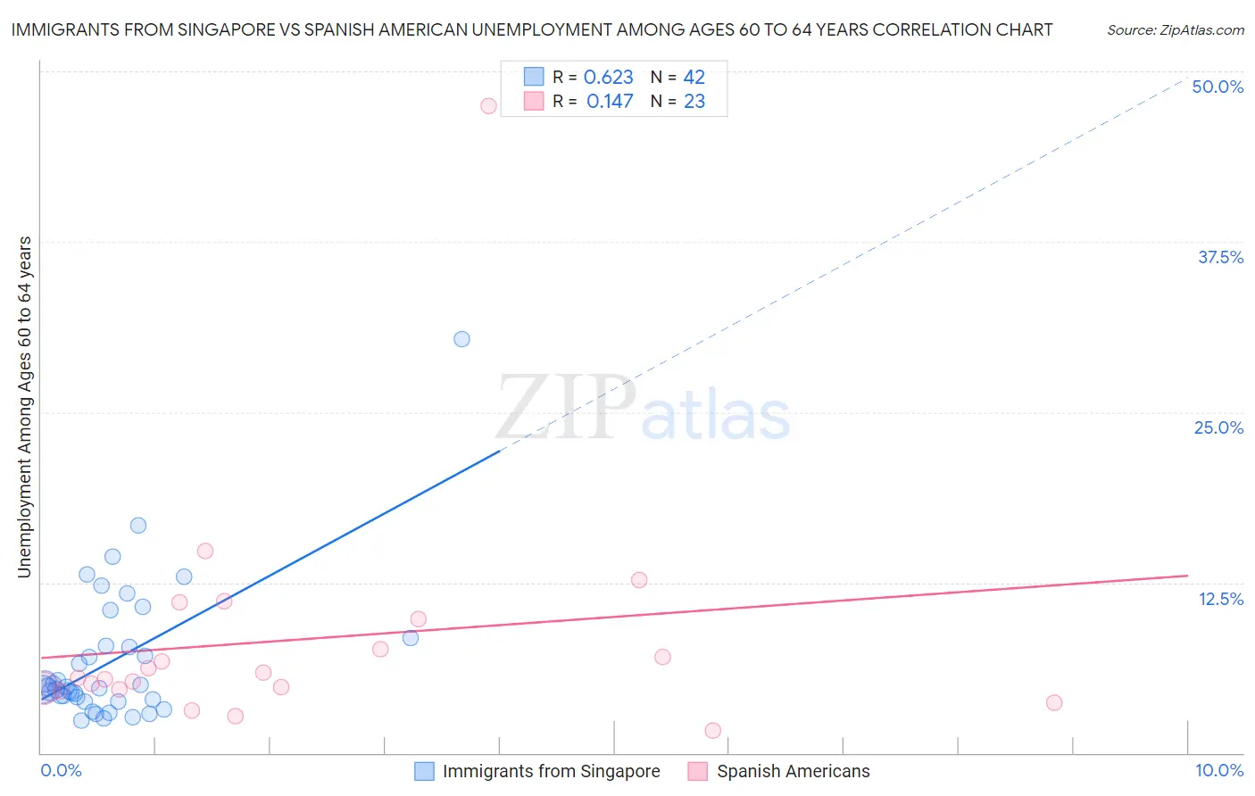 Immigrants from Singapore vs Spanish American Unemployment Among Ages 60 to 64 years