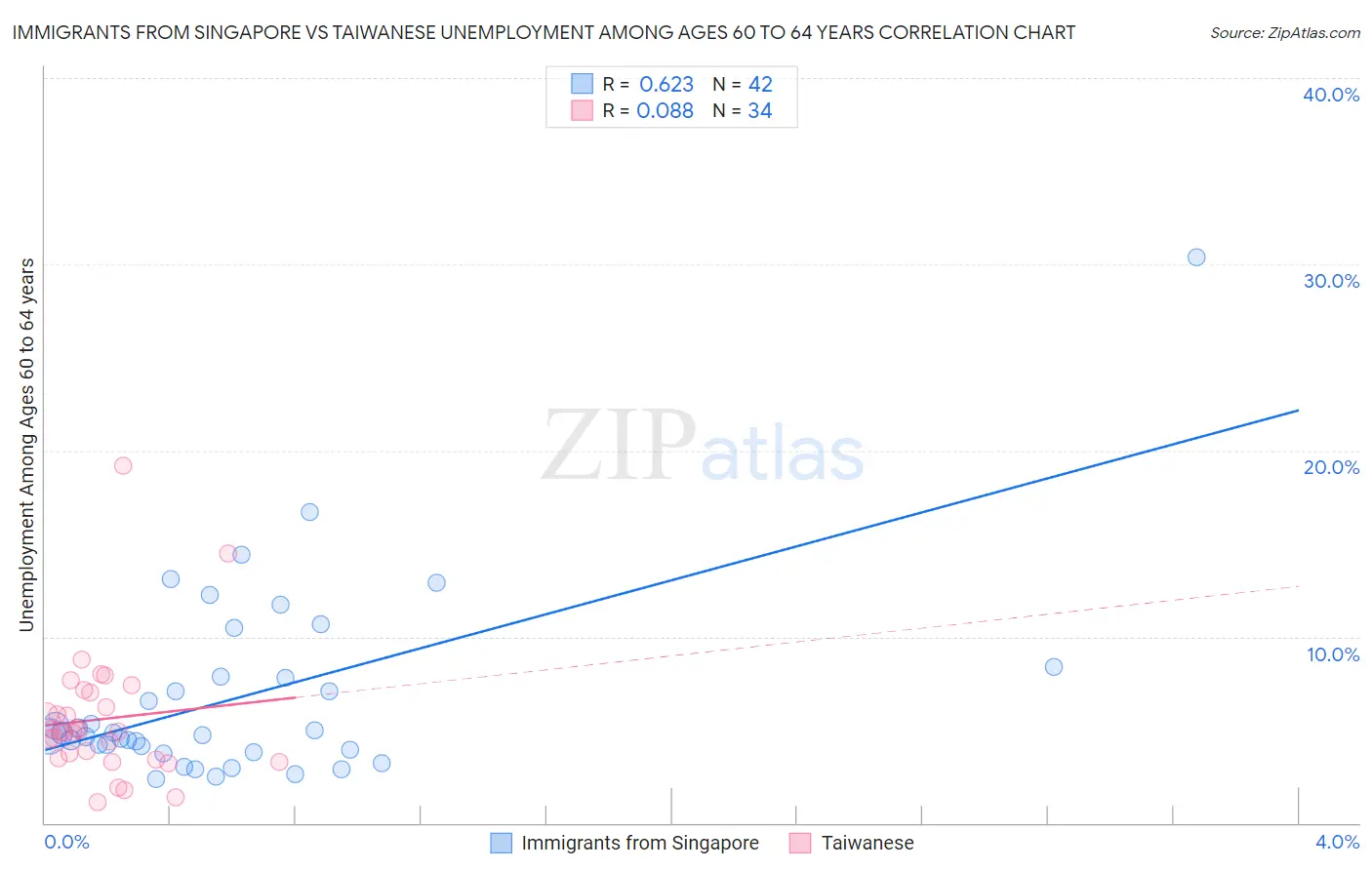 Immigrants from Singapore vs Taiwanese Unemployment Among Ages 60 to 64 years