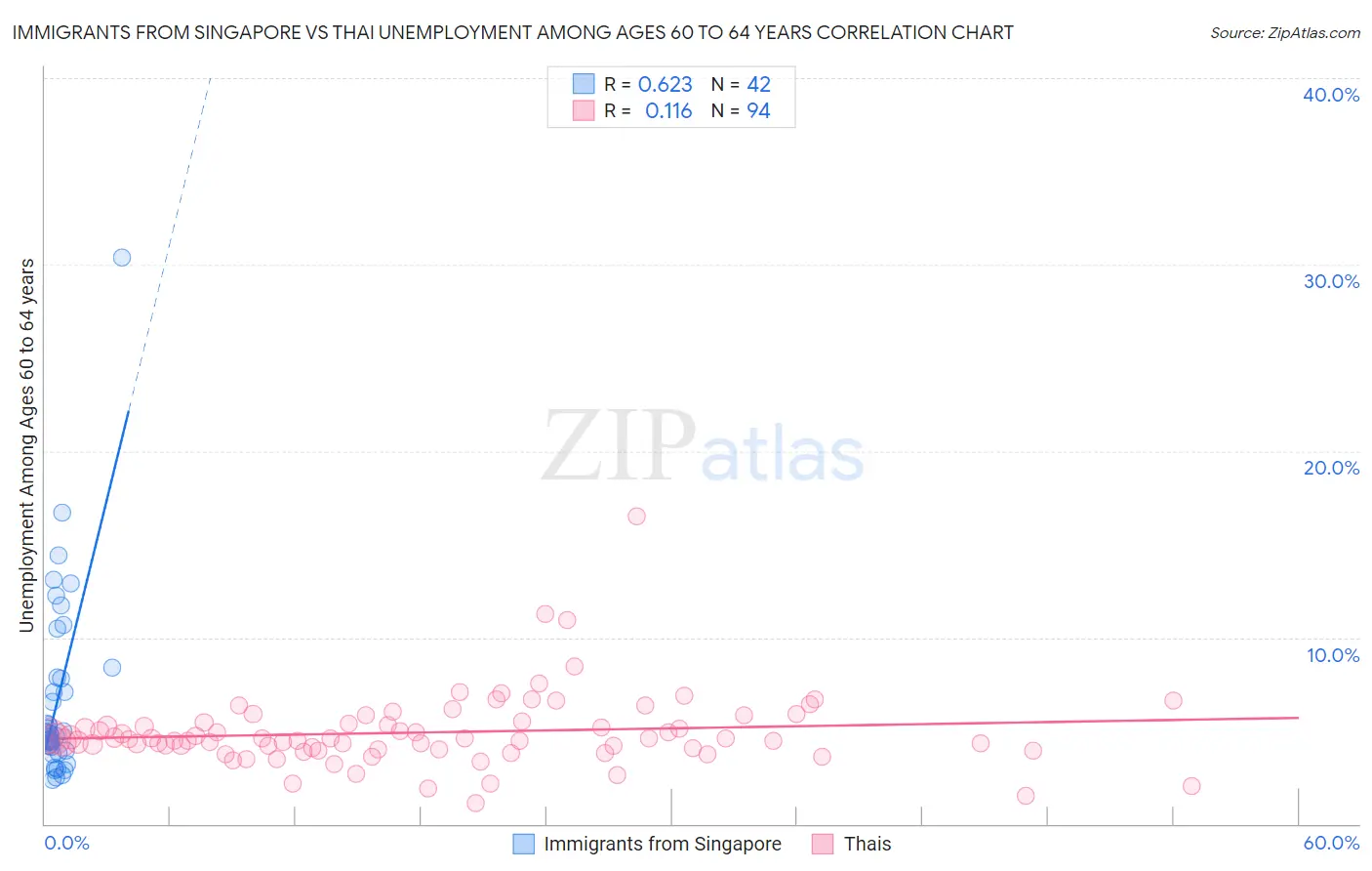 Immigrants from Singapore vs Thai Unemployment Among Ages 60 to 64 years