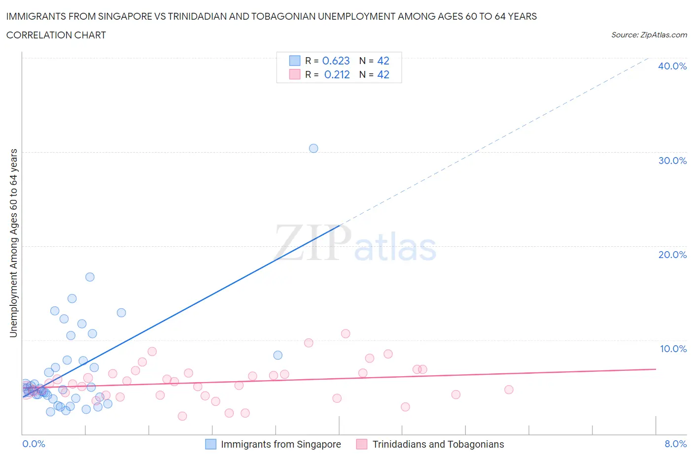 Immigrants from Singapore vs Trinidadian and Tobagonian Unemployment Among Ages 60 to 64 years