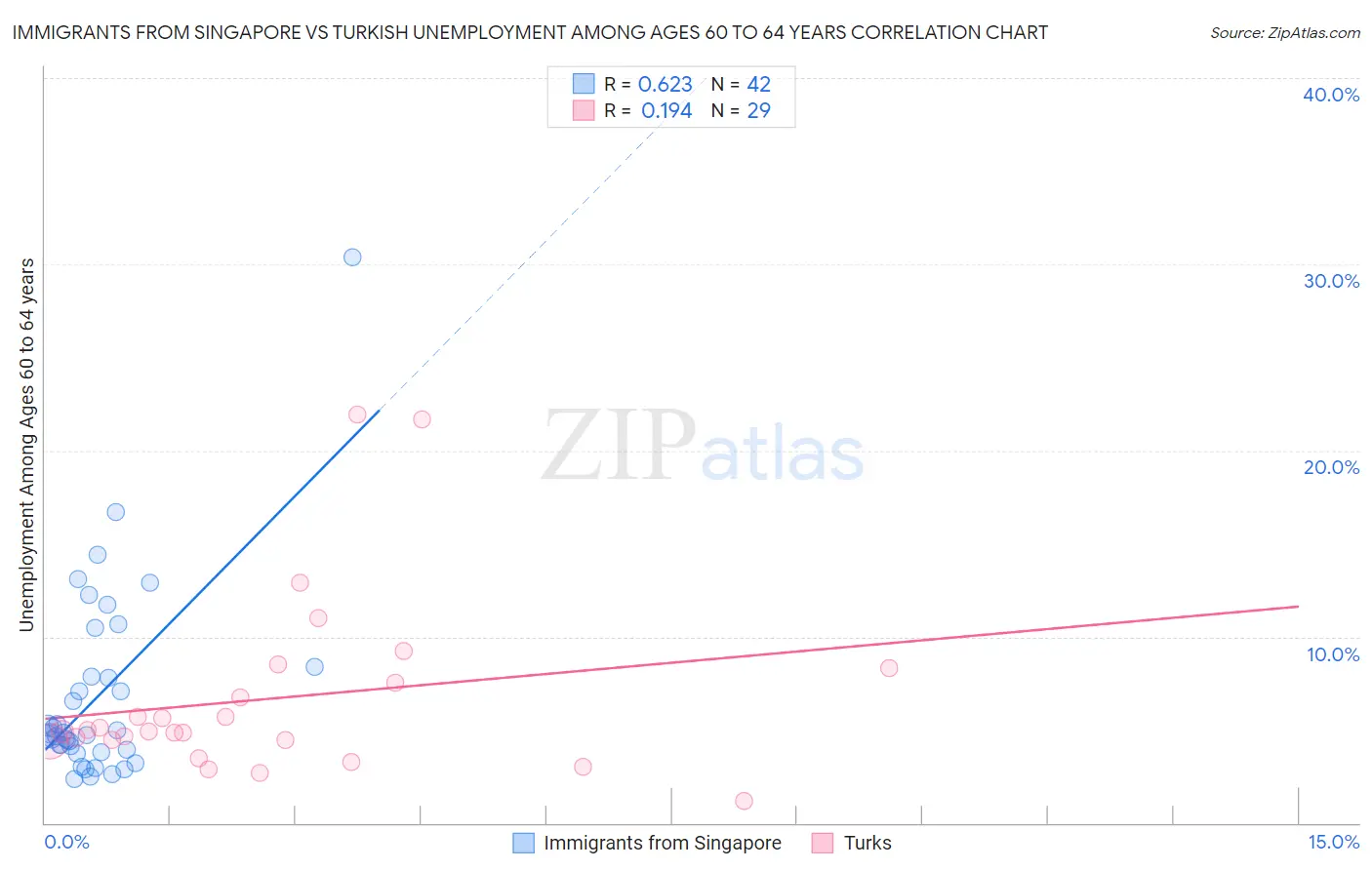 Immigrants from Singapore vs Turkish Unemployment Among Ages 60 to 64 years