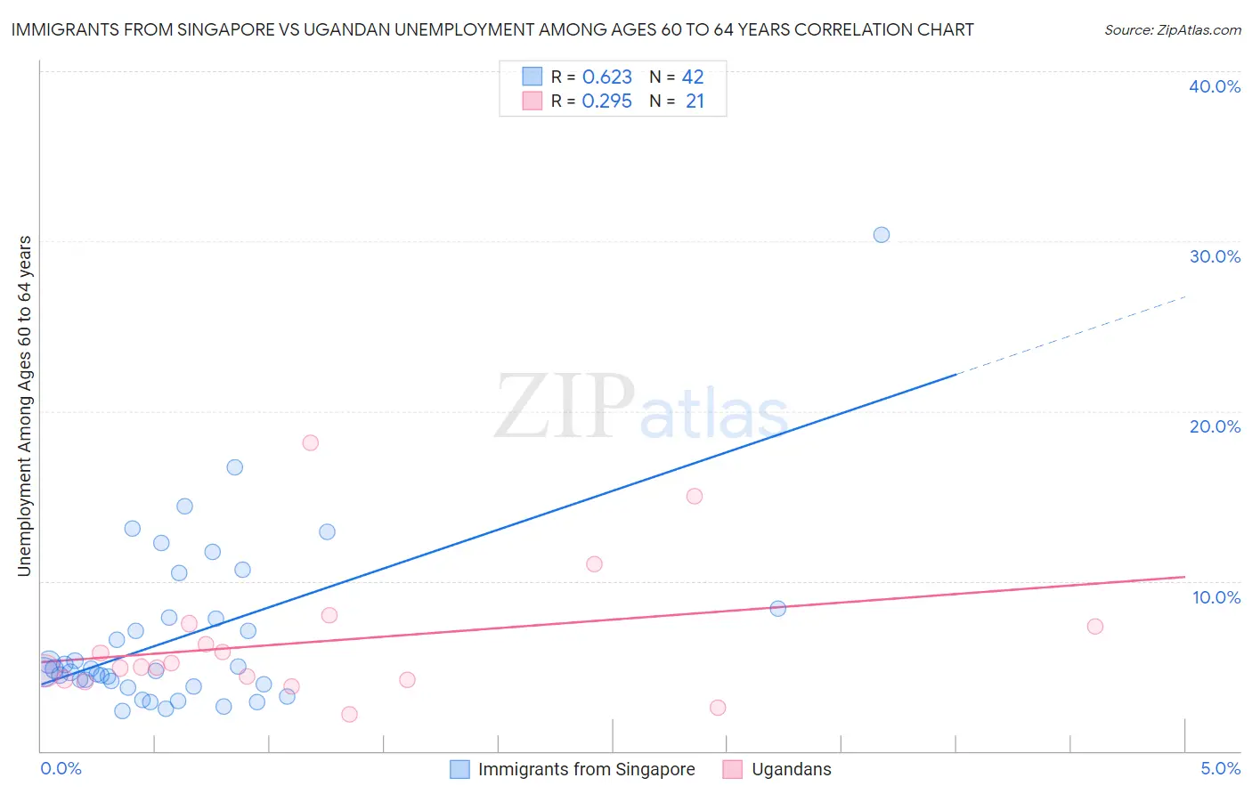 Immigrants from Singapore vs Ugandan Unemployment Among Ages 60 to 64 years