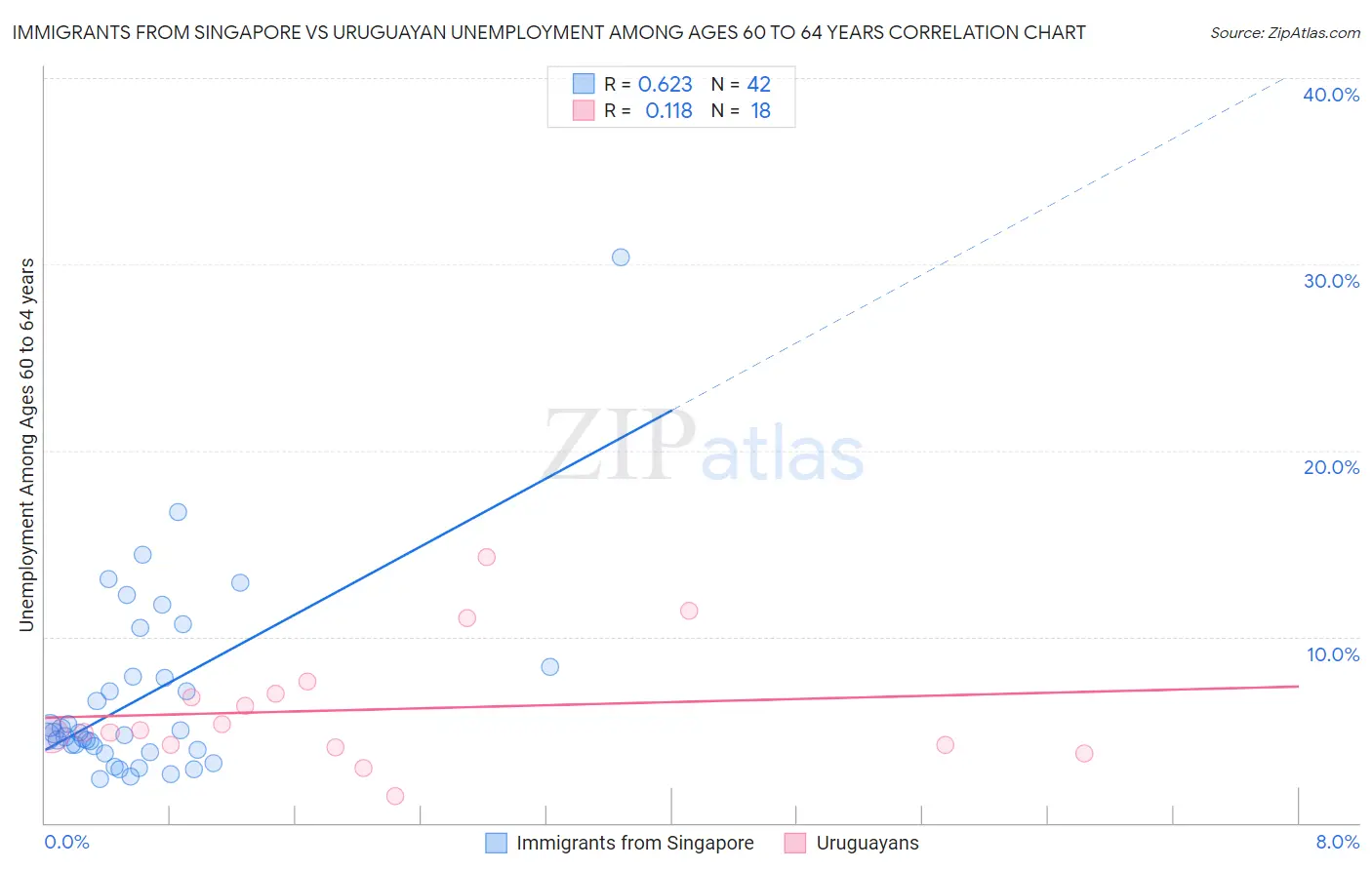 Immigrants from Singapore vs Uruguayan Unemployment Among Ages 60 to 64 years