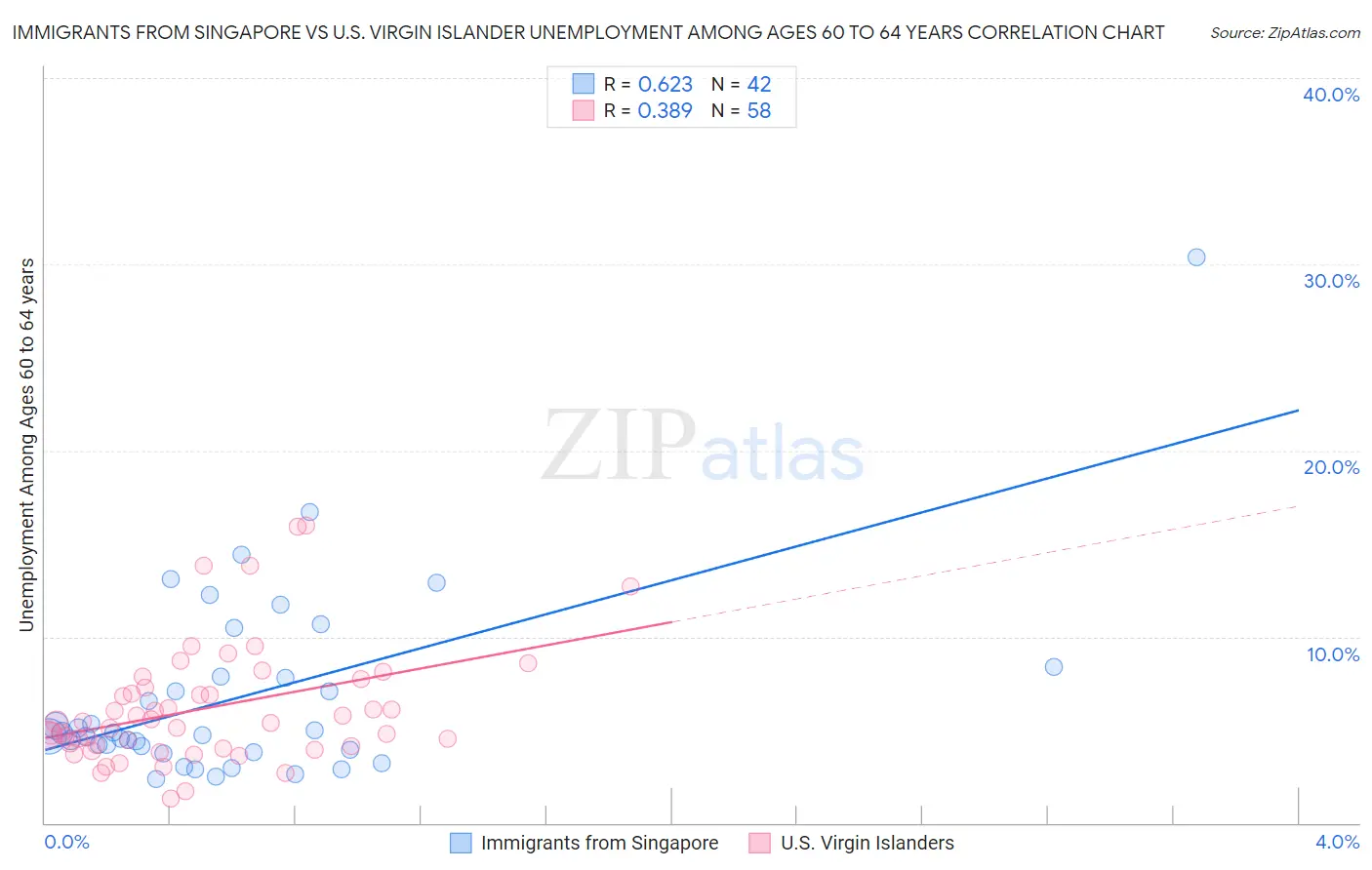 Immigrants from Singapore vs U.S. Virgin Islander Unemployment Among Ages 60 to 64 years