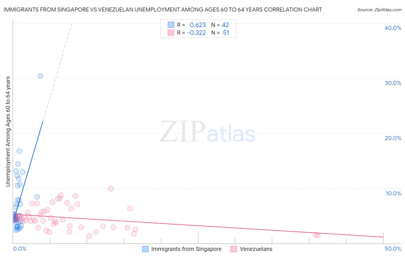 Immigrants from Singapore vs Venezuelan Unemployment Among Ages 60 to 64 years