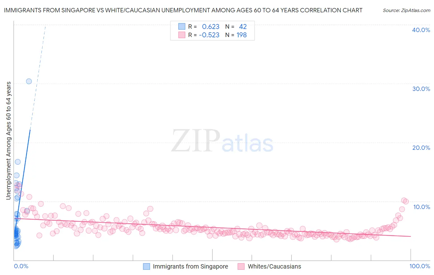 Immigrants from Singapore vs White/Caucasian Unemployment Among Ages 60 to 64 years