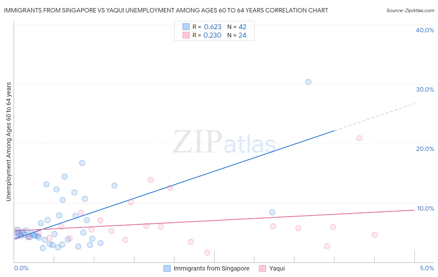 Immigrants from Singapore vs Yaqui Unemployment Among Ages 60 to 64 years