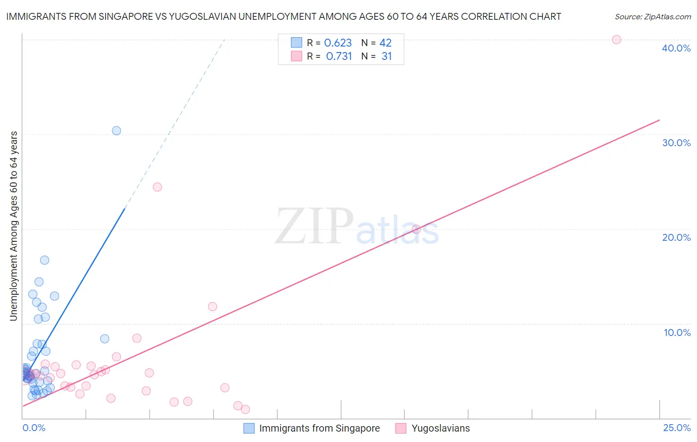 Immigrants from Singapore vs Yugoslavian Unemployment Among Ages 60 to 64 years