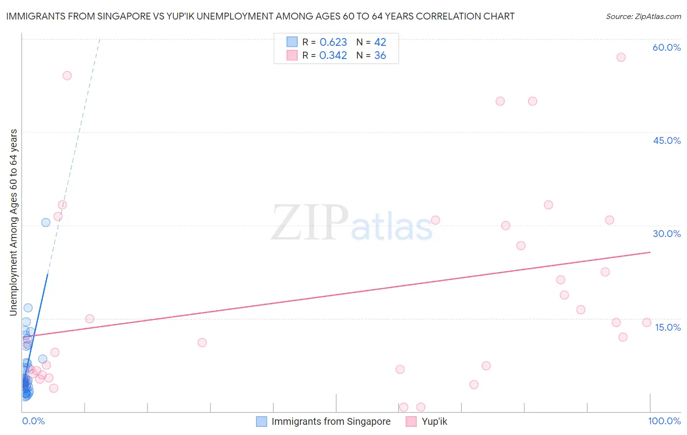 Immigrants from Singapore vs Yup'ik Unemployment Among Ages 60 to 64 years