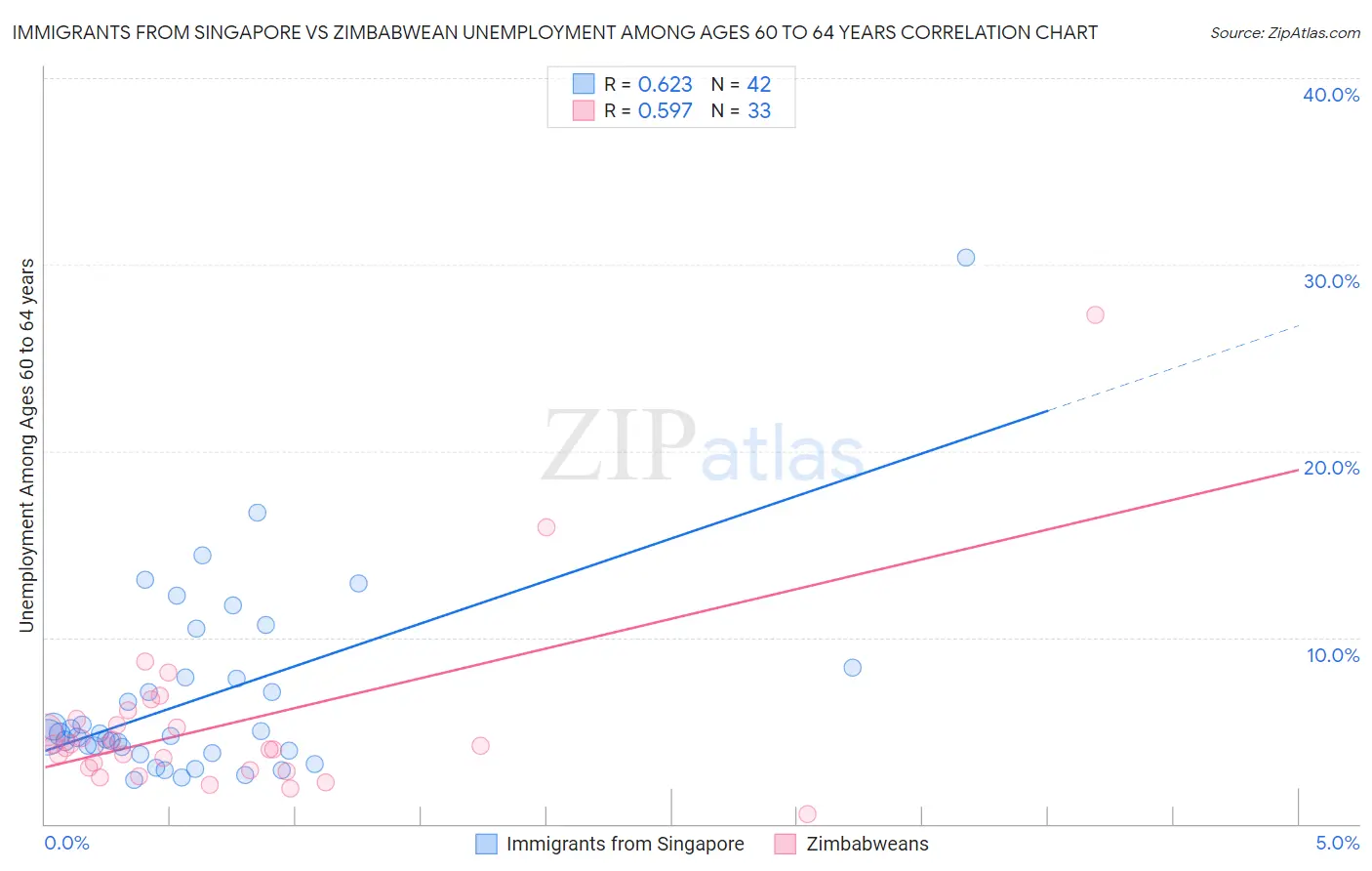 Immigrants from Singapore vs Zimbabwean Unemployment Among Ages 60 to 64 years