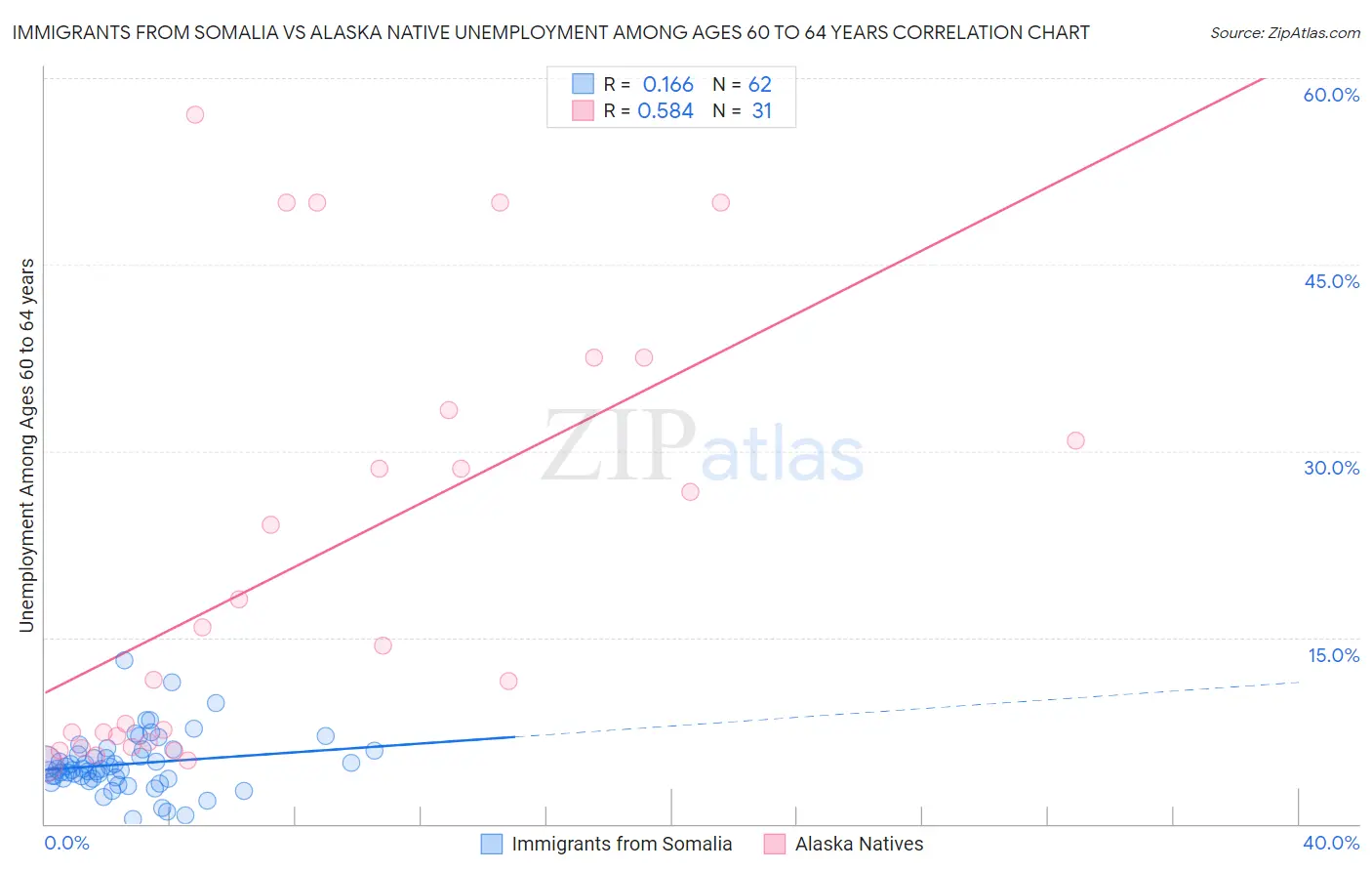 Immigrants from Somalia vs Alaska Native Unemployment Among Ages 60 to 64 years