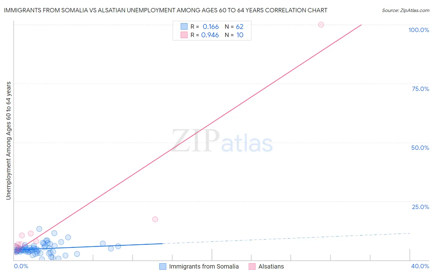 Immigrants from Somalia vs Alsatian Unemployment Among Ages 60 to 64 years