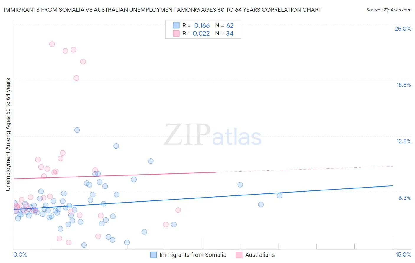 Immigrants from Somalia vs Australian Unemployment Among Ages 60 to 64 years