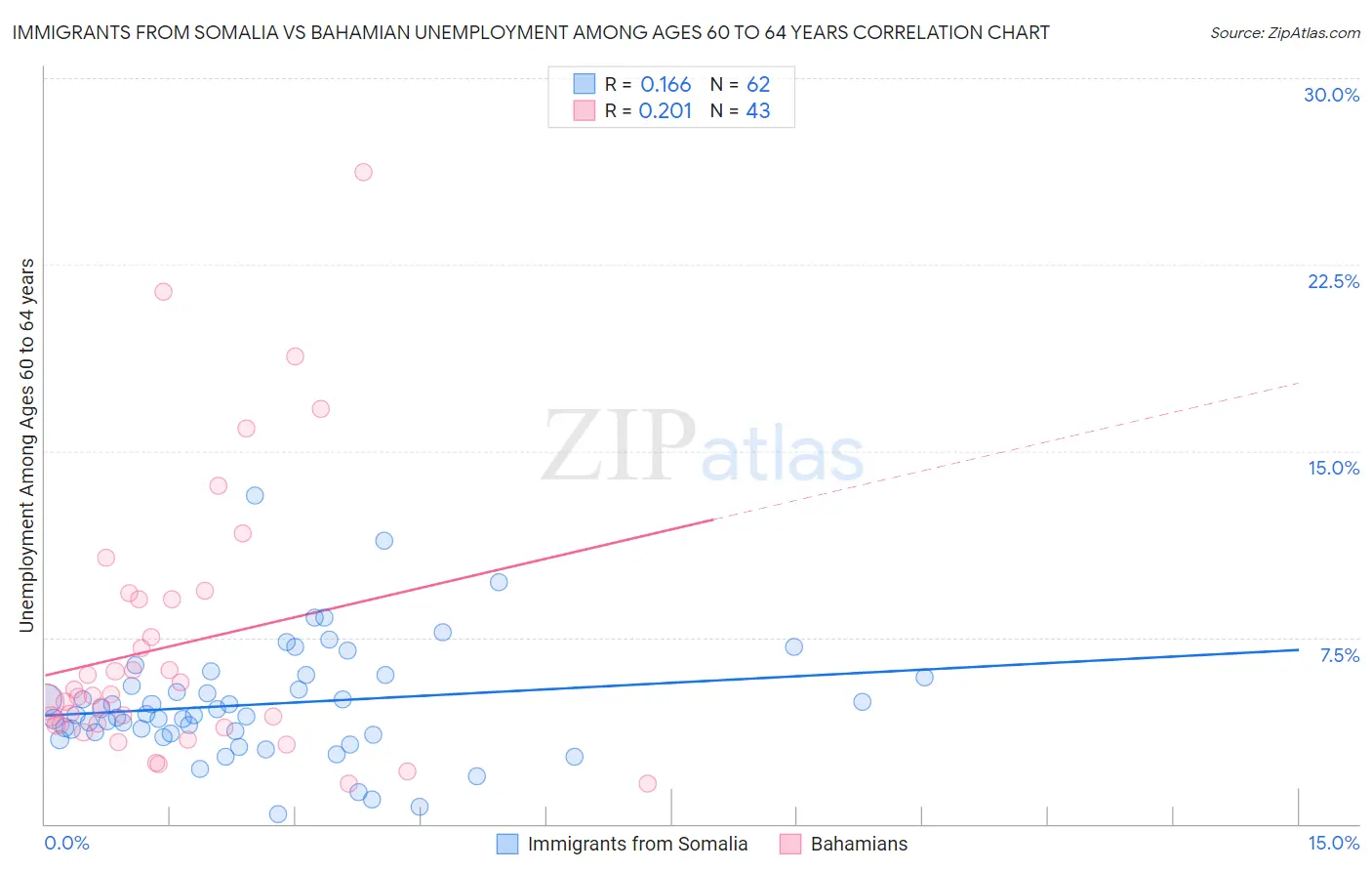 Immigrants from Somalia vs Bahamian Unemployment Among Ages 60 to 64 years