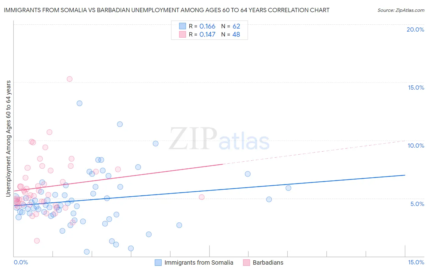 Immigrants from Somalia vs Barbadian Unemployment Among Ages 60 to 64 years