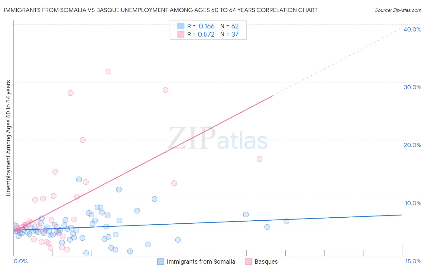Immigrants from Somalia vs Basque Unemployment Among Ages 60 to 64 years