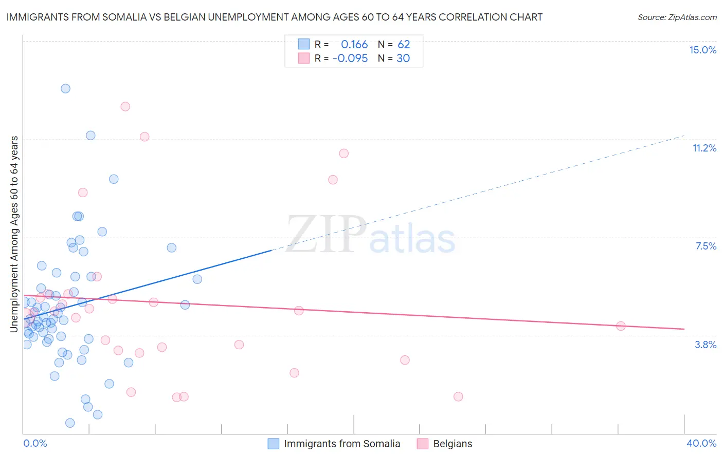 Immigrants from Somalia vs Belgian Unemployment Among Ages 60 to 64 years