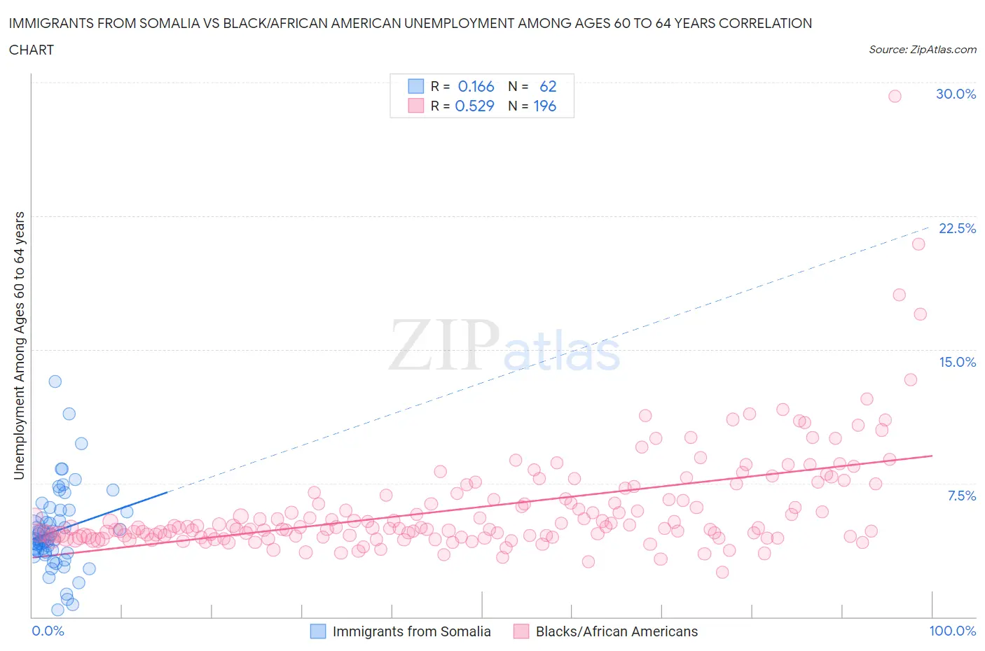 Immigrants from Somalia vs Black/African American Unemployment Among Ages 60 to 64 years
