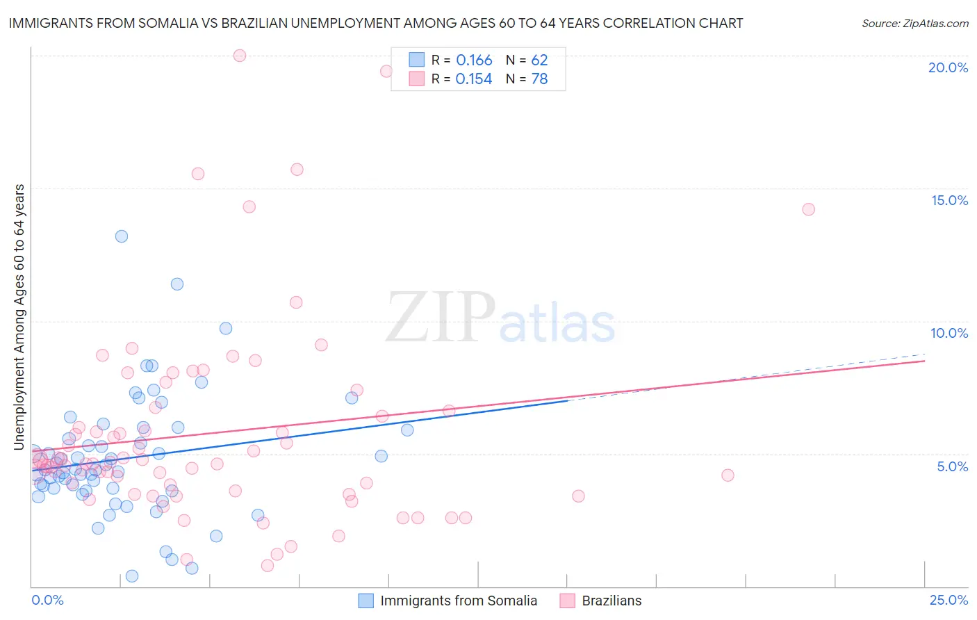 Immigrants from Somalia vs Brazilian Unemployment Among Ages 60 to 64 years