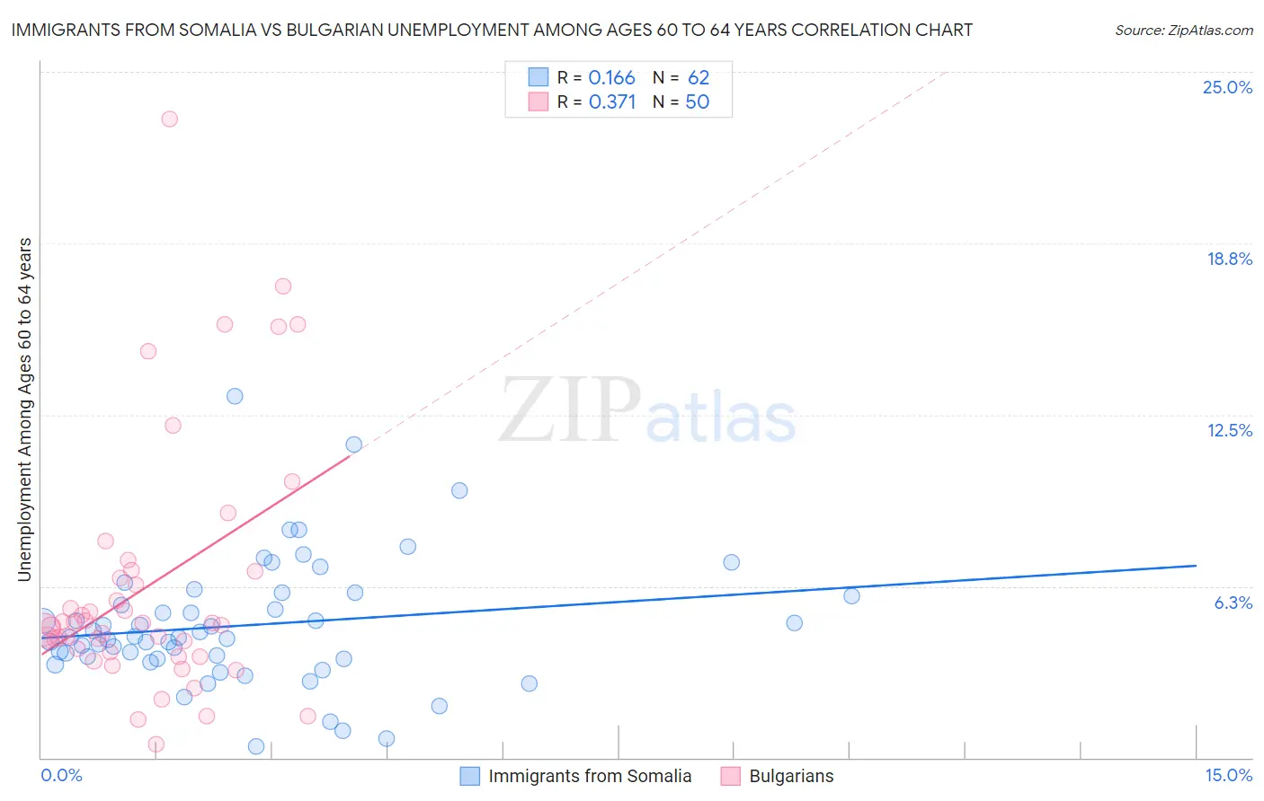 Immigrants from Somalia vs Bulgarian Unemployment Among Ages 60 to 64 years