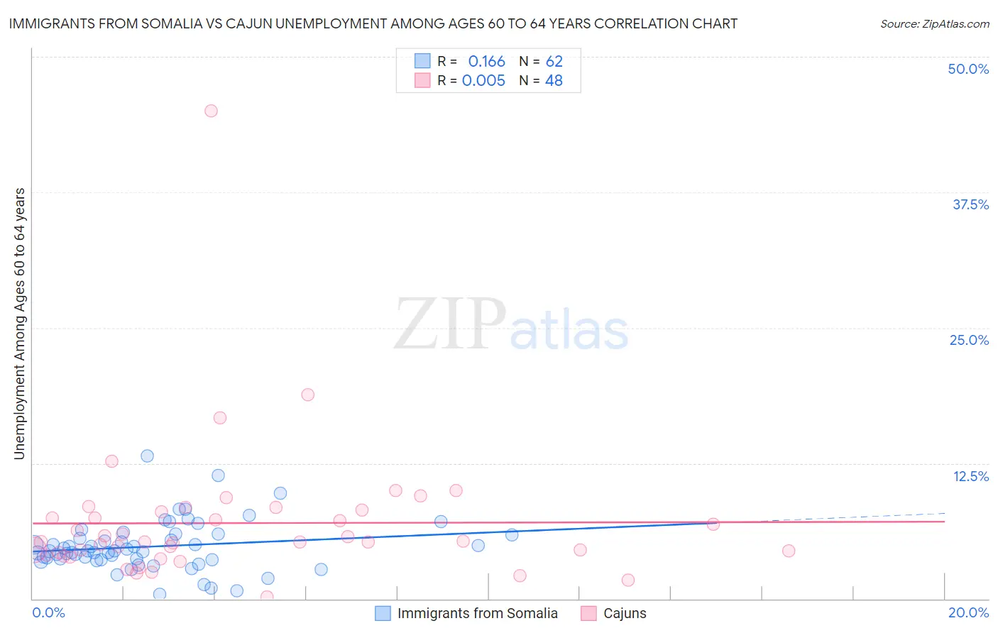 Immigrants from Somalia vs Cajun Unemployment Among Ages 60 to 64 years