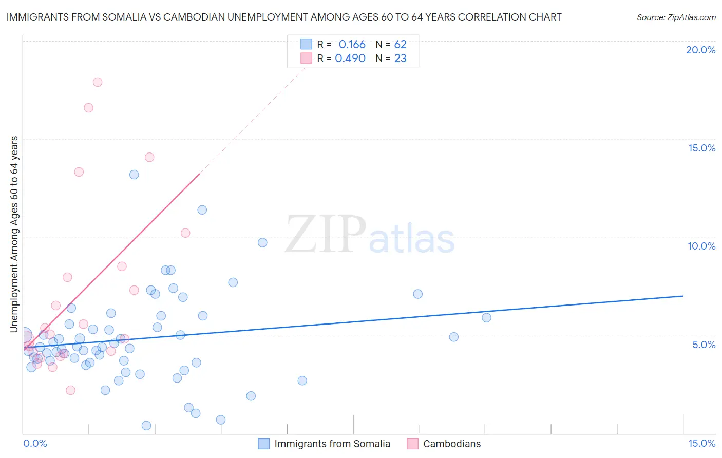 Immigrants from Somalia vs Cambodian Unemployment Among Ages 60 to 64 years