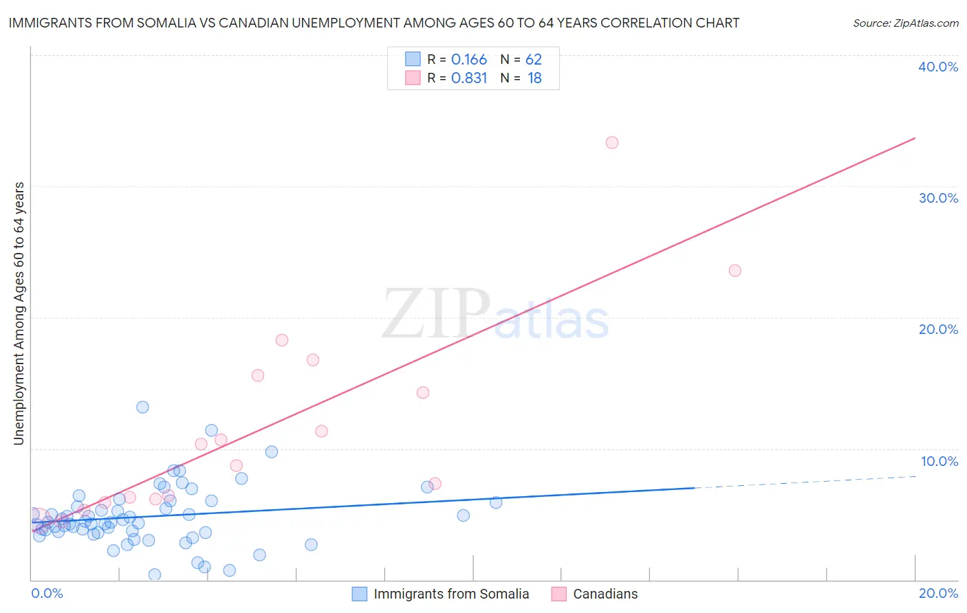 Immigrants from Somalia vs Canadian Unemployment Among Ages 60 to 64 years