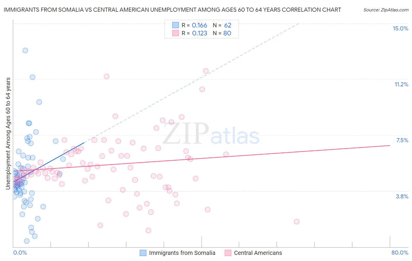 Immigrants from Somalia vs Central American Unemployment Among Ages 60 to 64 years