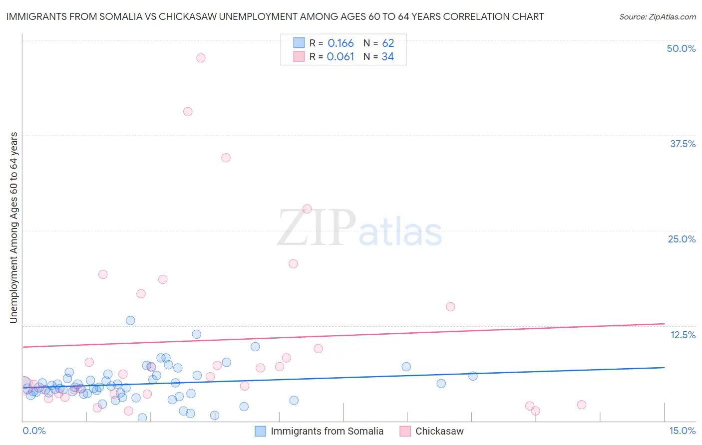 Immigrants from Somalia vs Chickasaw Unemployment Among Ages 60 to 64 years