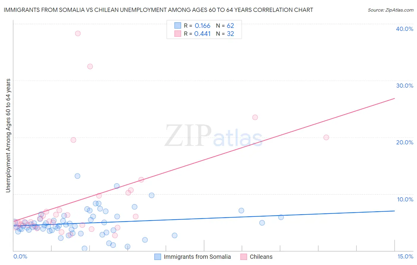 Immigrants from Somalia vs Chilean Unemployment Among Ages 60 to 64 years