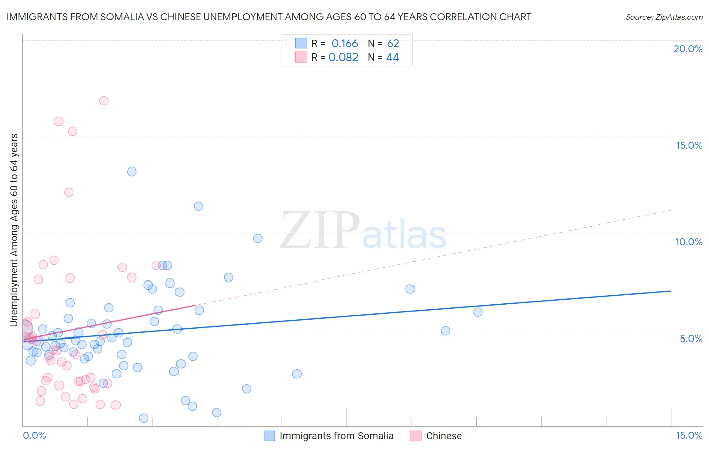Immigrants from Somalia vs Chinese Unemployment Among Ages 60 to 64 years