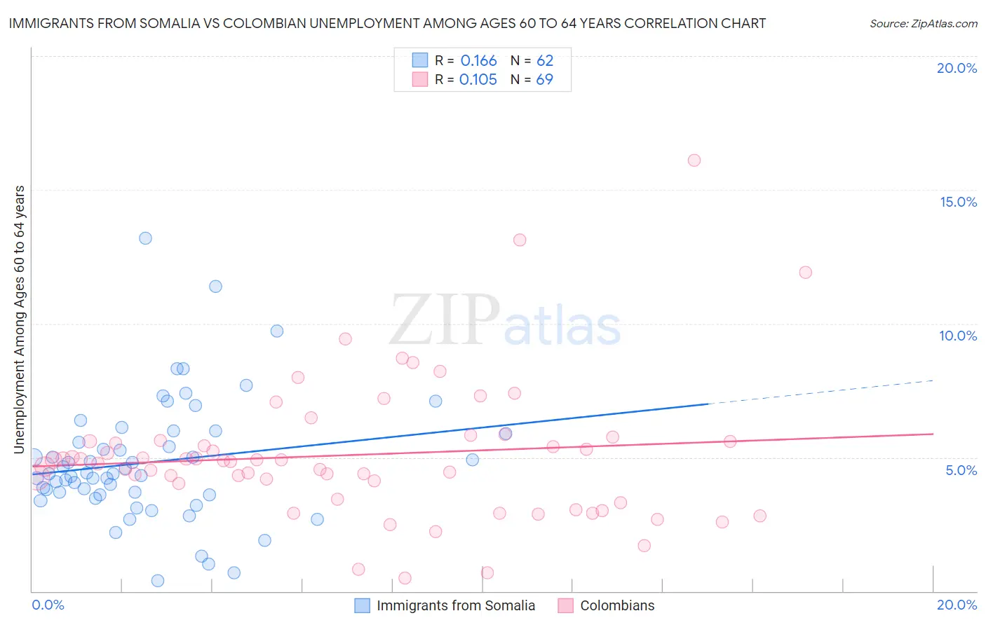 Immigrants from Somalia vs Colombian Unemployment Among Ages 60 to 64 years