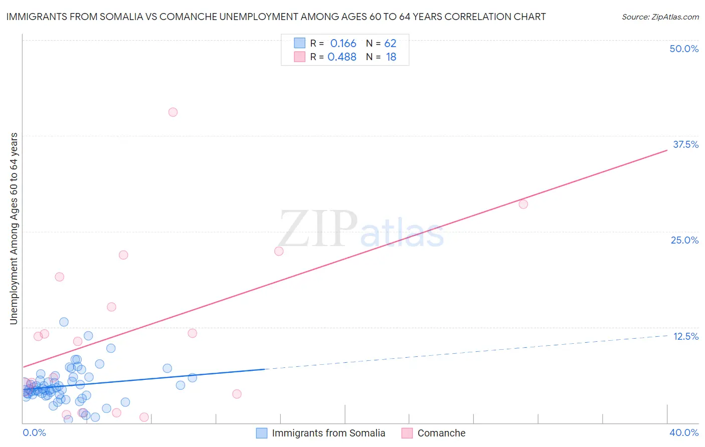 Immigrants from Somalia vs Comanche Unemployment Among Ages 60 to 64 years