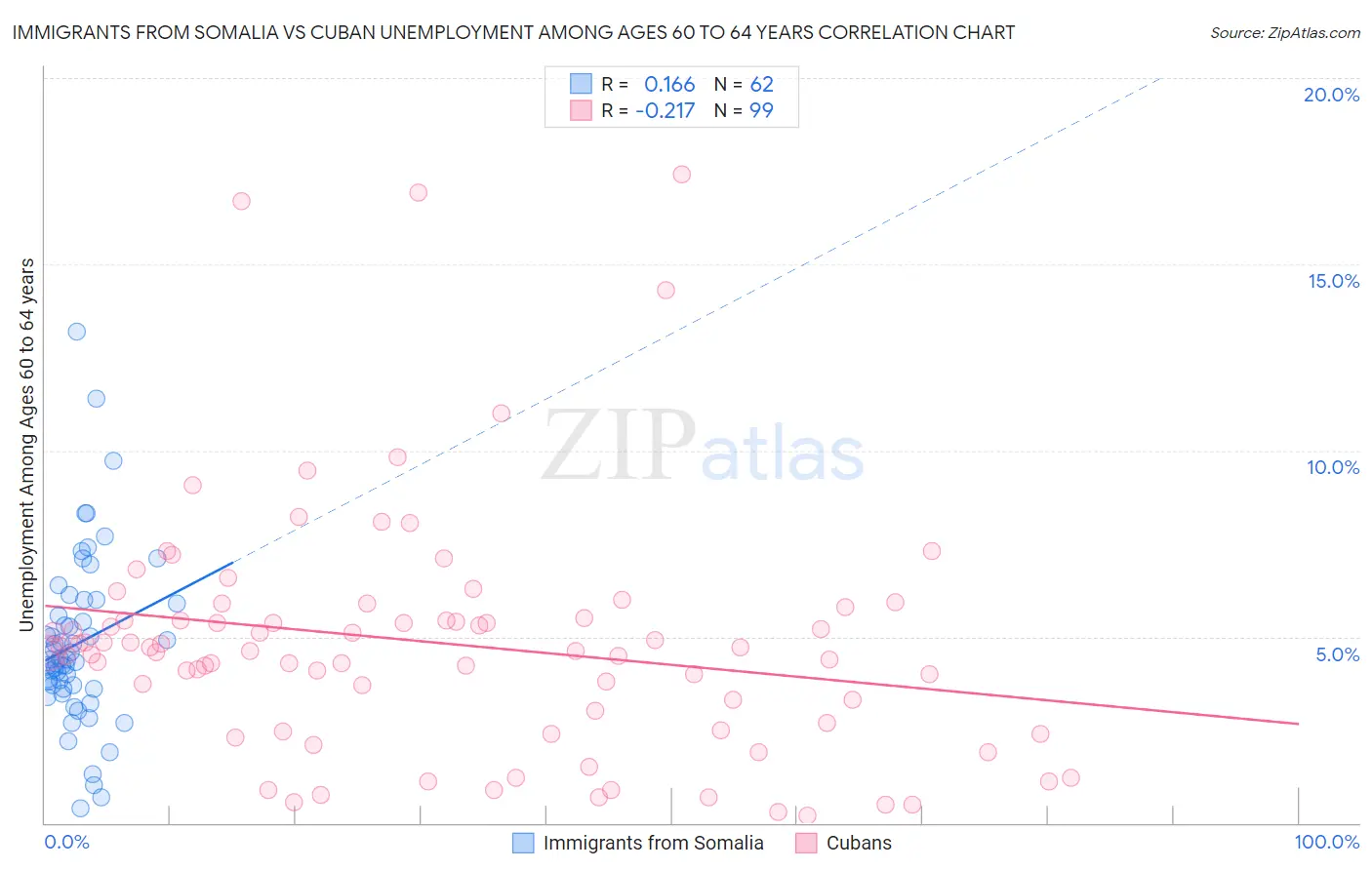 Immigrants from Somalia vs Cuban Unemployment Among Ages 60 to 64 years