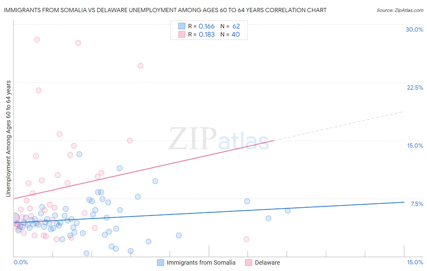 Immigrants from Somalia vs Delaware Unemployment Among Ages 60 to 64 years