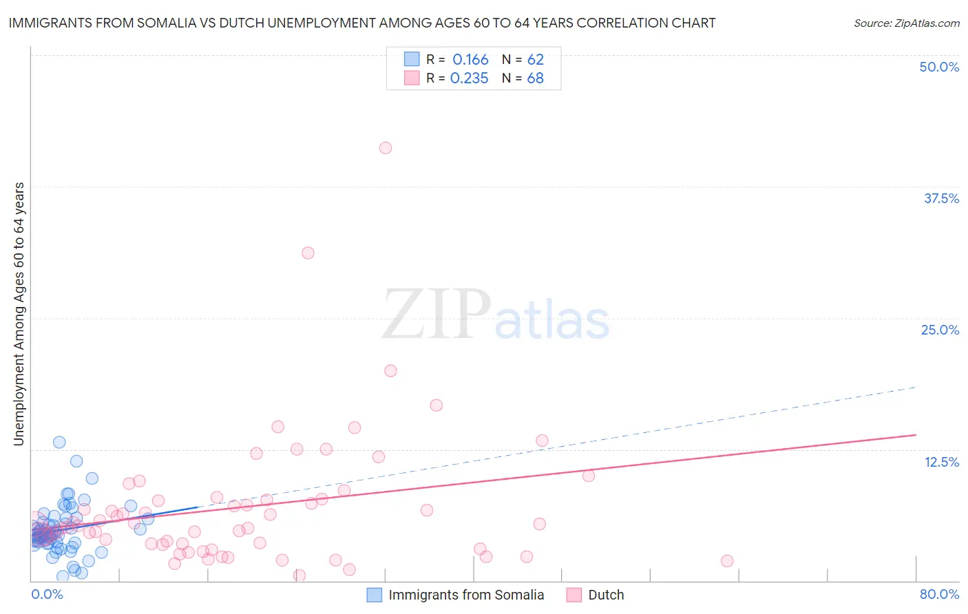 Immigrants from Somalia vs Dutch Unemployment Among Ages 60 to 64 years