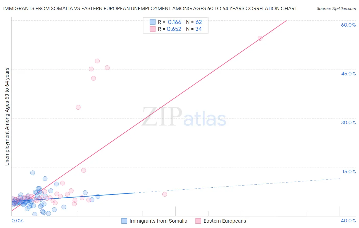 Immigrants from Somalia vs Eastern European Unemployment Among Ages 60 to 64 years