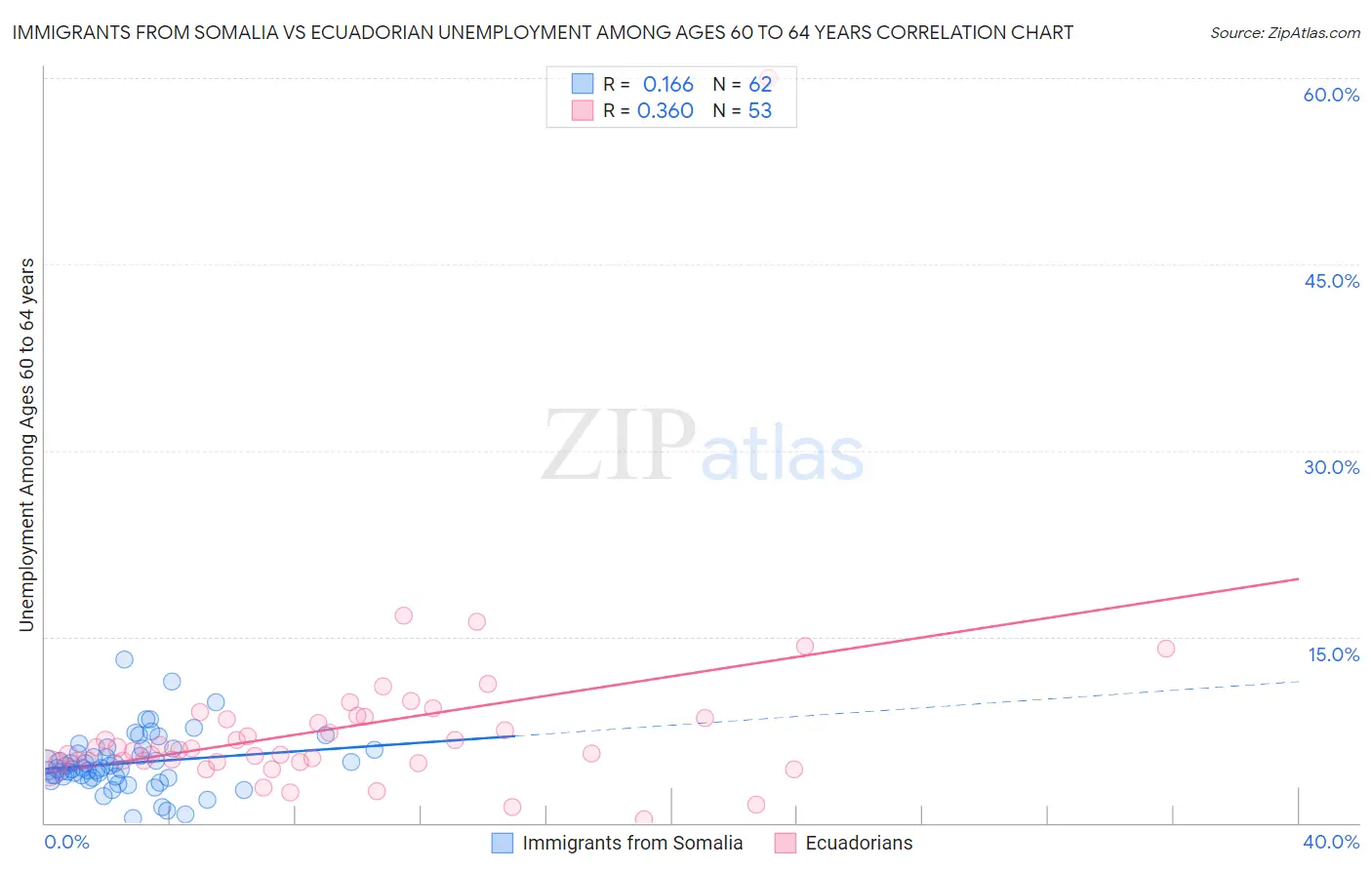 Immigrants from Somalia vs Ecuadorian Unemployment Among Ages 60 to 64 years