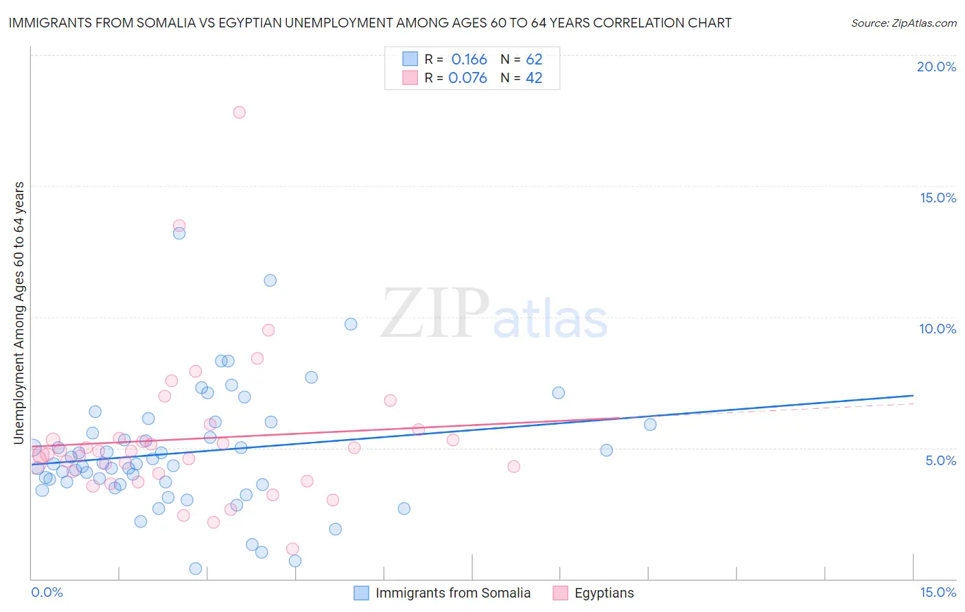 Immigrants from Somalia vs Egyptian Unemployment Among Ages 60 to 64 years