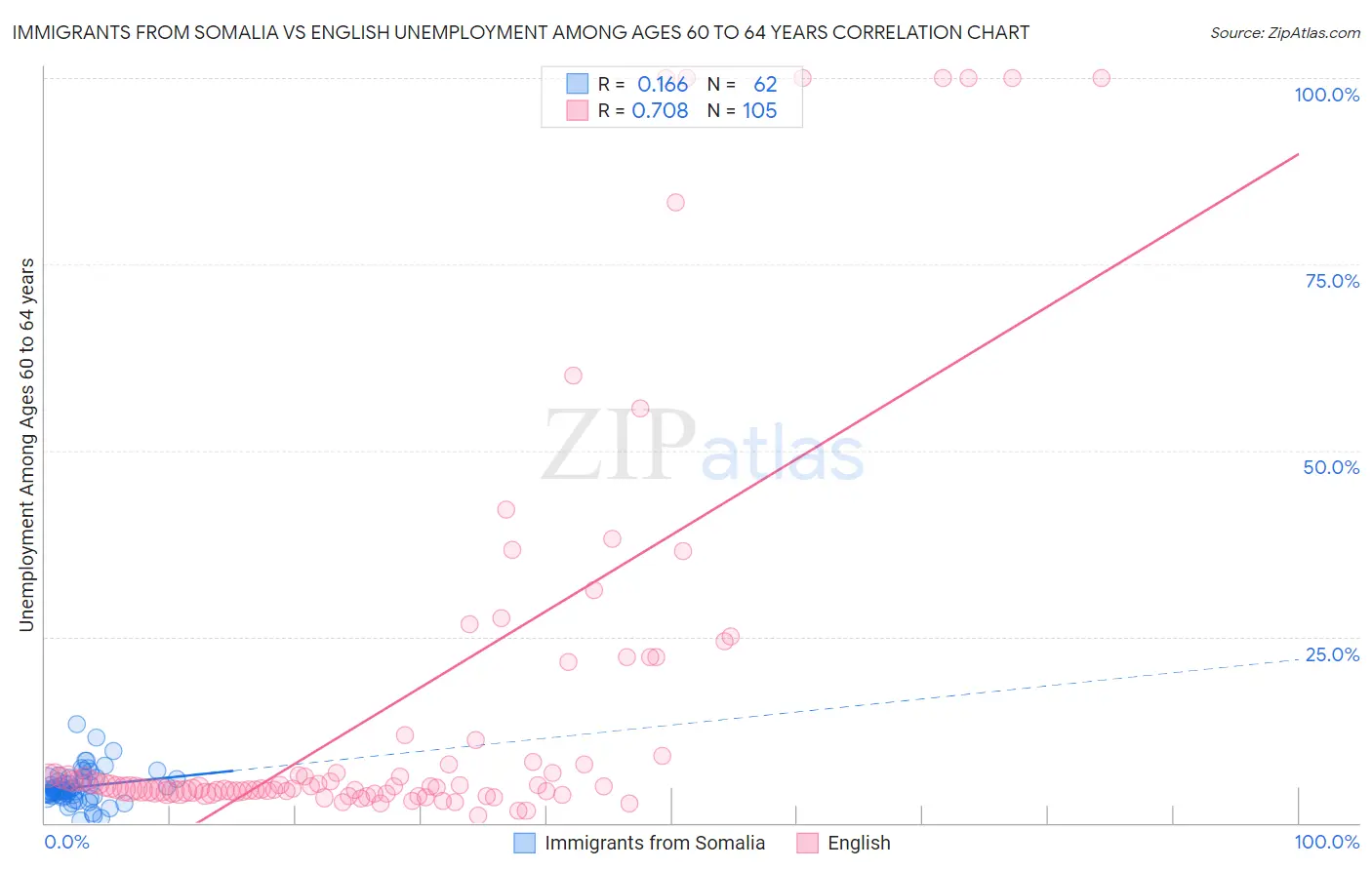 Immigrants from Somalia vs English Unemployment Among Ages 60 to 64 years