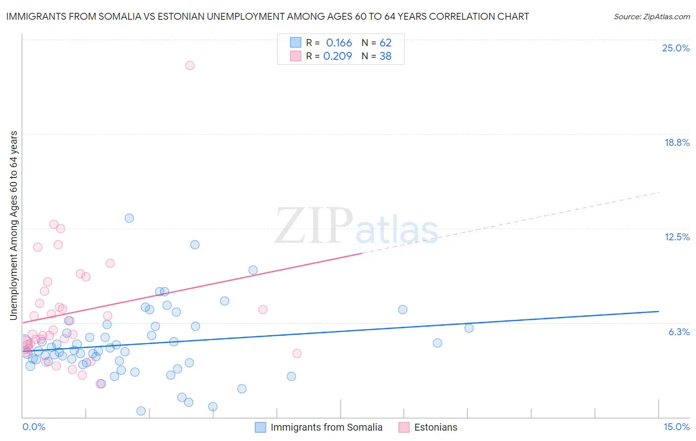 Immigrants from Somalia vs Estonian Unemployment Among Ages 60 to 64 years