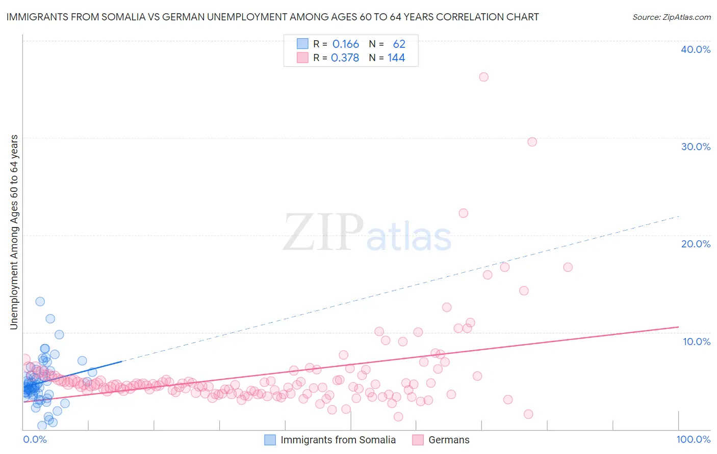 Immigrants from Somalia vs German Unemployment Among Ages 60 to 64 years