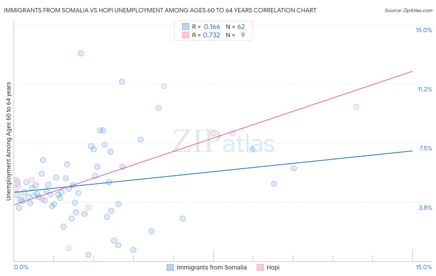 Immigrants from Somalia vs Hopi Unemployment Among Ages 60 to 64 years