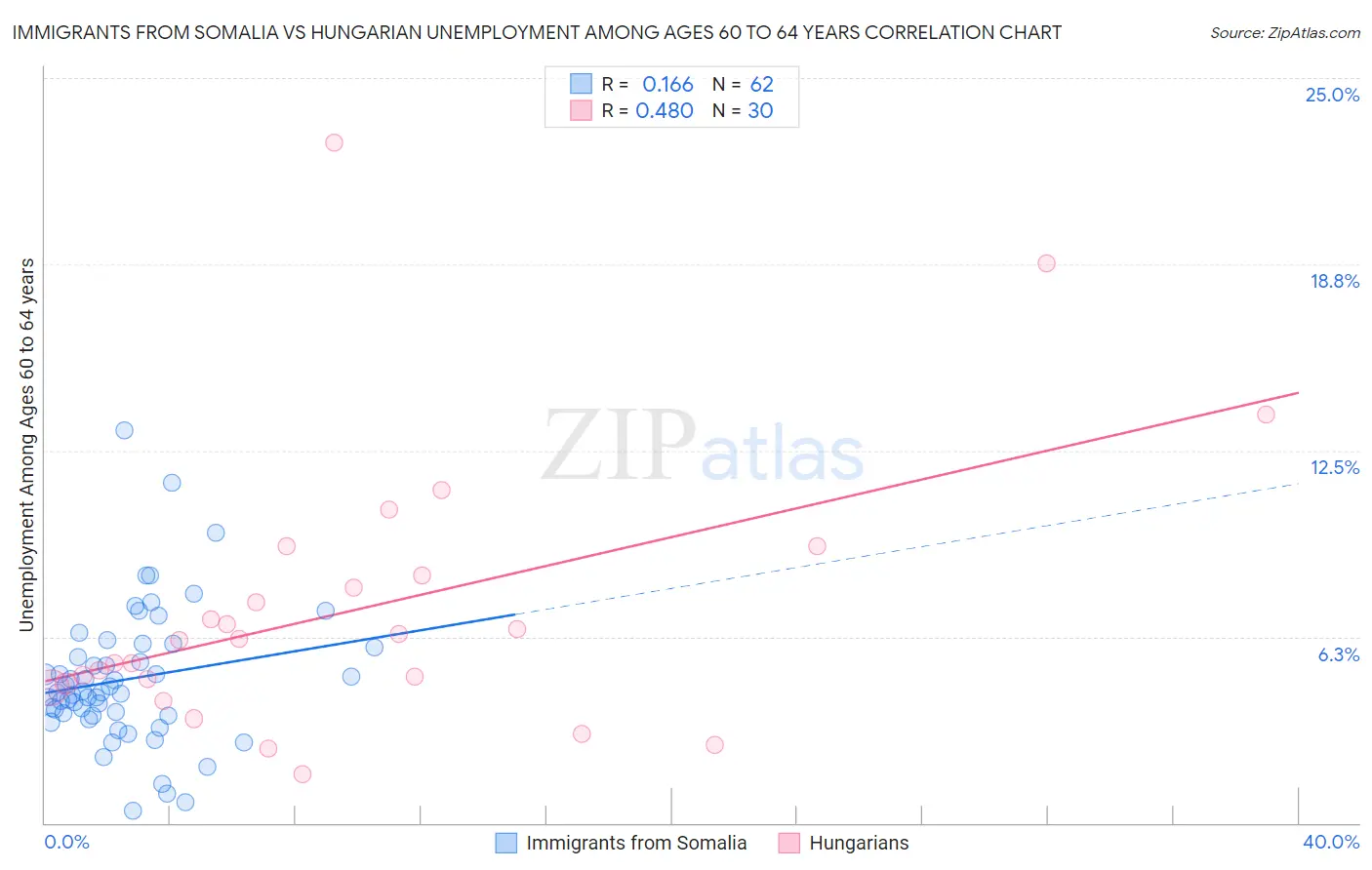 Immigrants from Somalia vs Hungarian Unemployment Among Ages 60 to 64 years