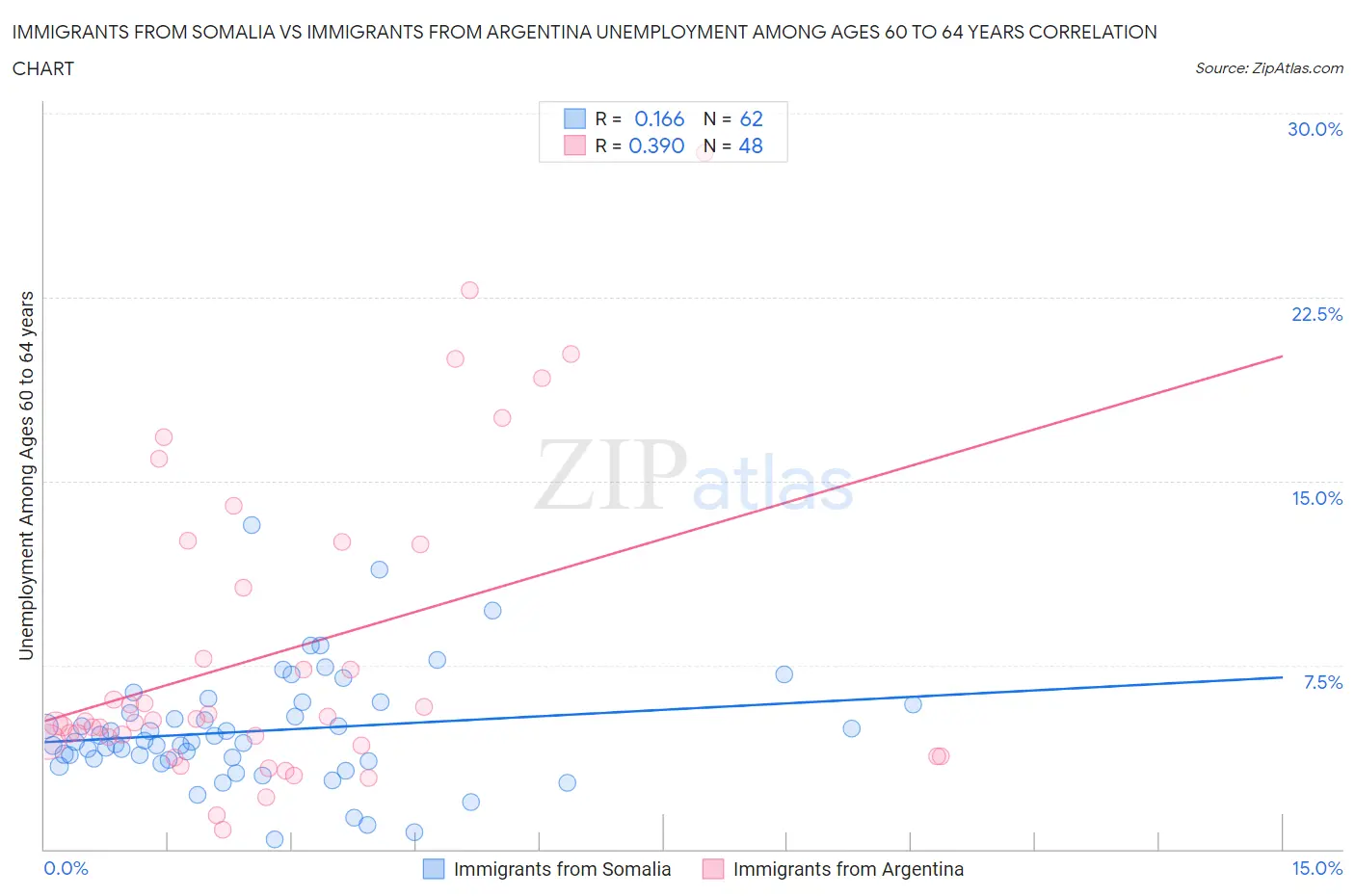 Immigrants from Somalia vs Immigrants from Argentina Unemployment Among Ages 60 to 64 years