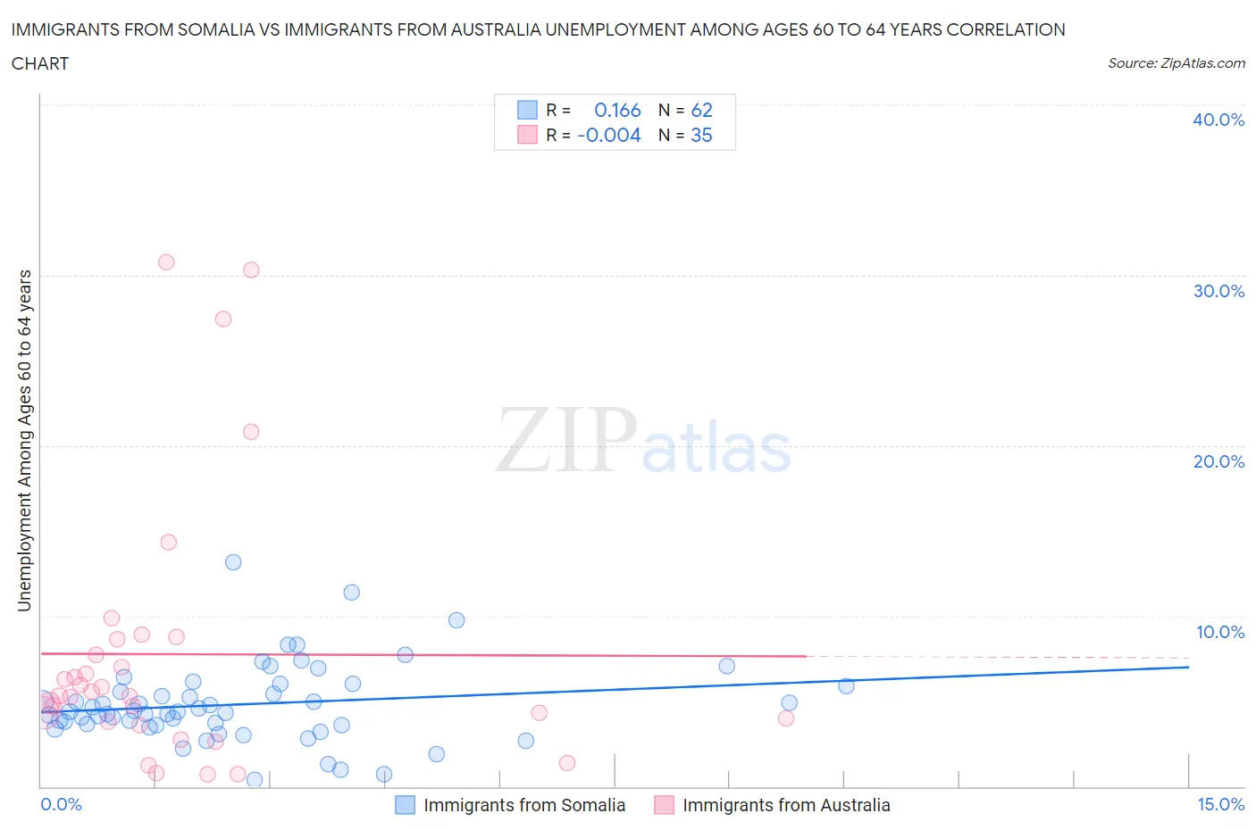 Immigrants from Somalia vs Immigrants from Australia Unemployment Among Ages 60 to 64 years