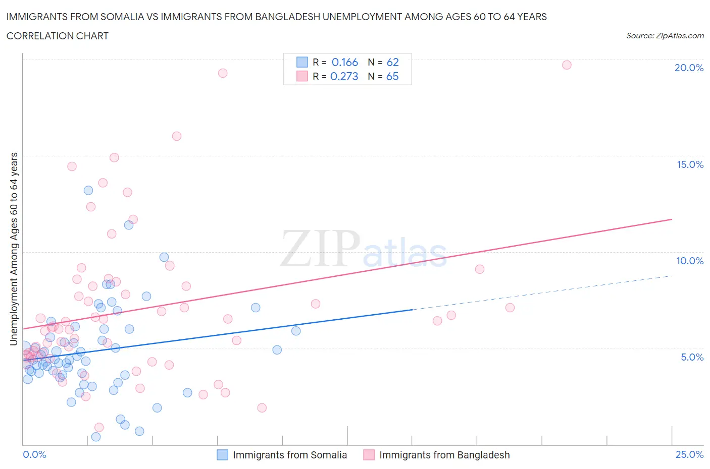 Immigrants from Somalia vs Immigrants from Bangladesh Unemployment Among Ages 60 to 64 years