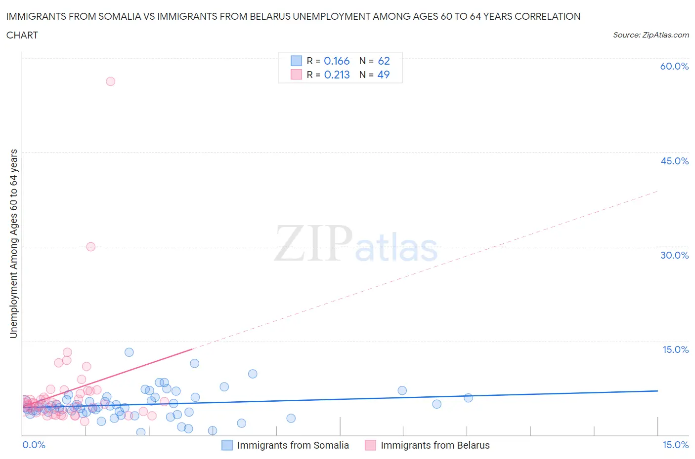 Immigrants from Somalia vs Immigrants from Belarus Unemployment Among Ages 60 to 64 years